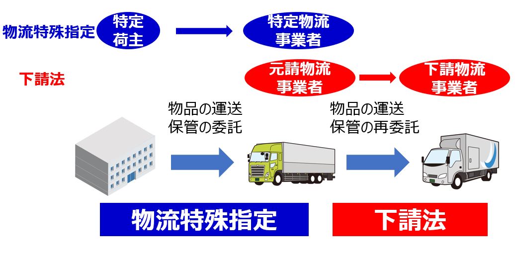 下請法と物流特殊指定の用語一覧②修正