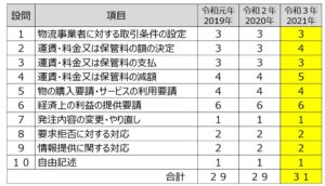 公正取引委員会からの書面調査