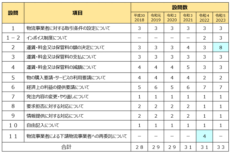 公正取引委員会からの書面調査③