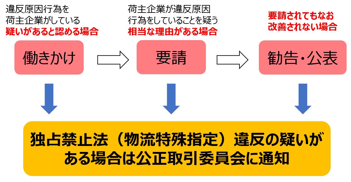 公表のステップ