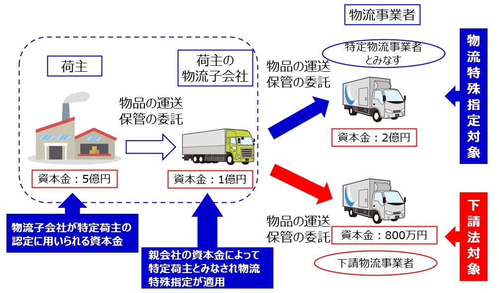 物流子会社の物流特殊指定適用