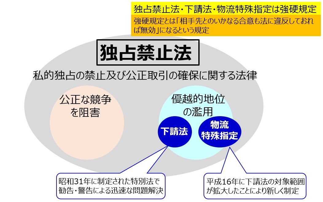独占禁止法・下請法・独占禁止法の関係