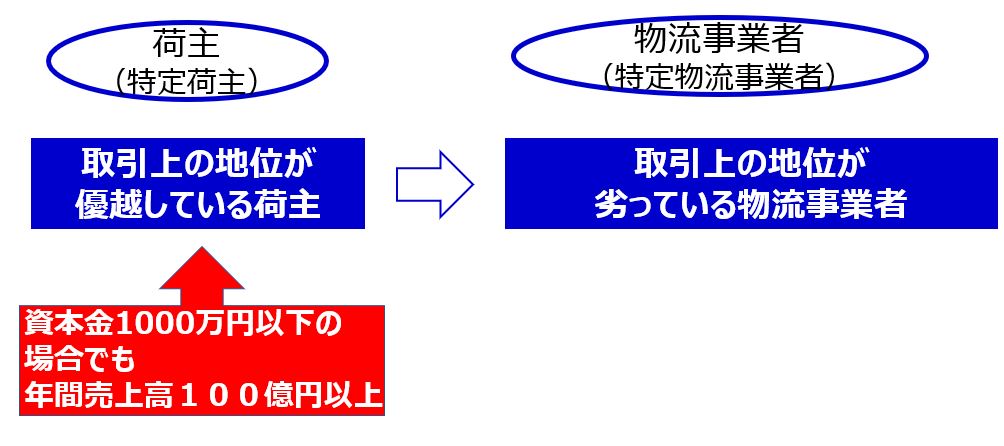 資本金１０００万円以下売上１００億円以上