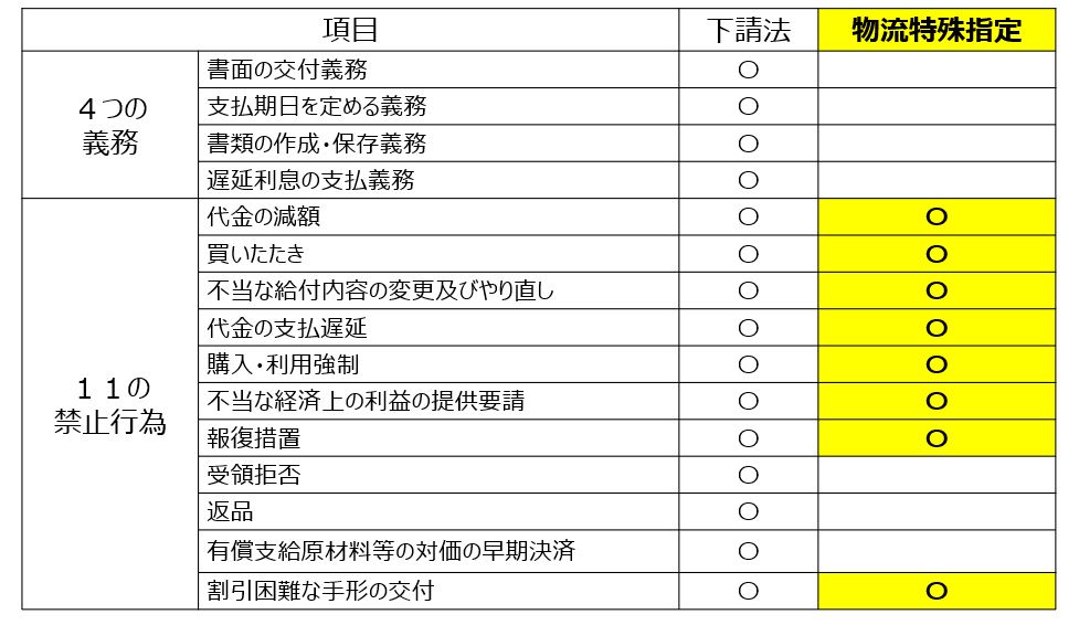 ４つの義務と１１の禁止事項修正①